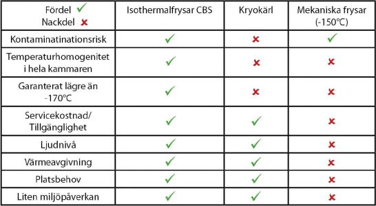 Tabell Isothermalfrysar – Den säkraste långtidsförvaringen_IMG Tabell Isothermalfrysar – Den säkraste långtidsförvaringen_IMG